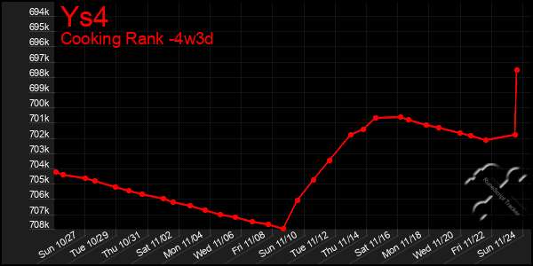 Last 31 Days Graph of Ys4