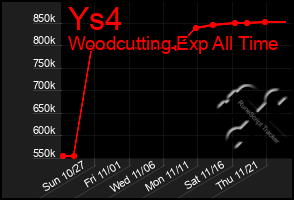 Total Graph of Ys4