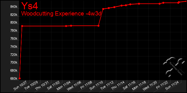 Last 31 Days Graph of Ys4