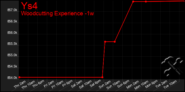 Last 7 Days Graph of Ys4