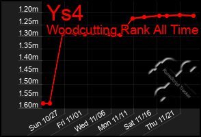 Total Graph of Ys4