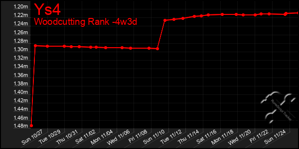 Last 31 Days Graph of Ys4