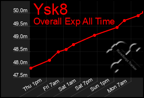 Total Graph of Ysk8