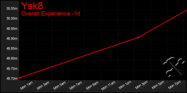 Last 24 Hours Graph of Ysk8