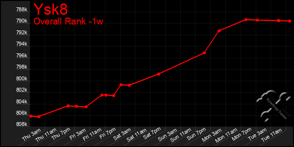 Last 7 Days Graph of Ysk8