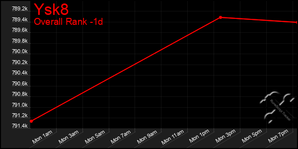 Last 24 Hours Graph of Ysk8