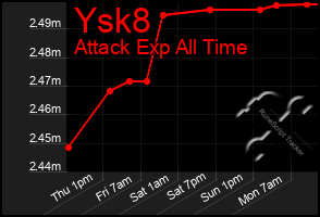 Total Graph of Ysk8