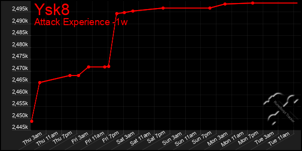 Last 7 Days Graph of Ysk8