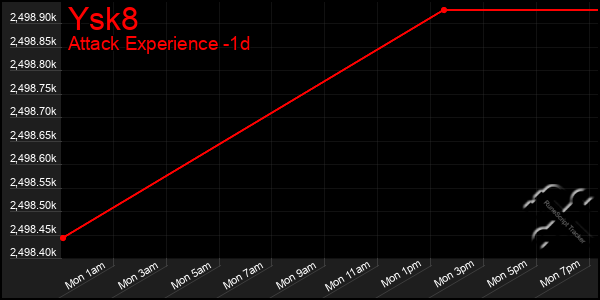 Last 24 Hours Graph of Ysk8