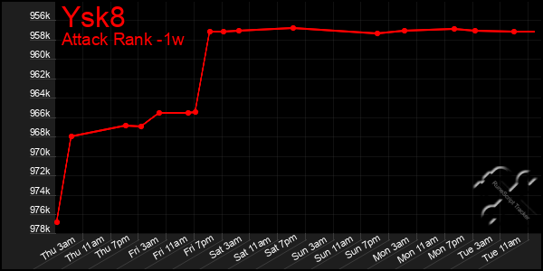 Last 7 Days Graph of Ysk8