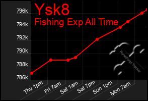 Total Graph of Ysk8