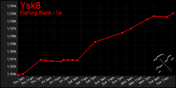 Last 7 Days Graph of Ysk8