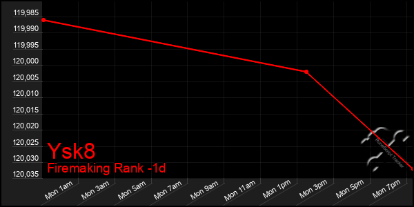 Last 24 Hours Graph of Ysk8