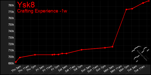 Last 7 Days Graph of Ysk8