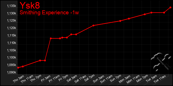 Last 7 Days Graph of Ysk8