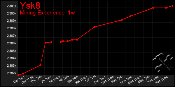 Last 7 Days Graph of Ysk8