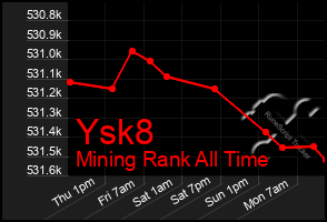 Total Graph of Ysk8