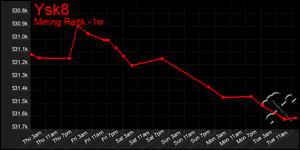 Last 7 Days Graph of Ysk8