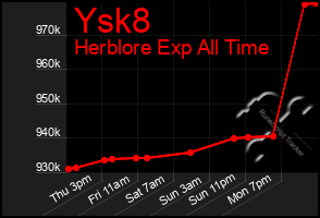 Total Graph of Ysk8