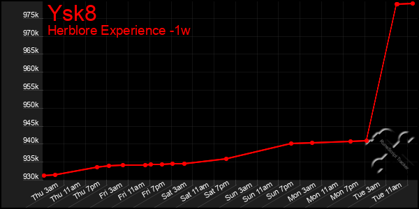 Last 7 Days Graph of Ysk8