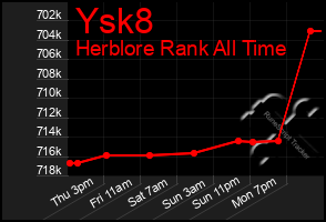 Total Graph of Ysk8