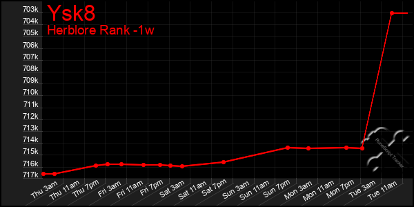 Last 7 Days Graph of Ysk8