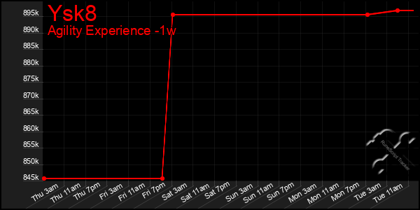 Last 7 Days Graph of Ysk8