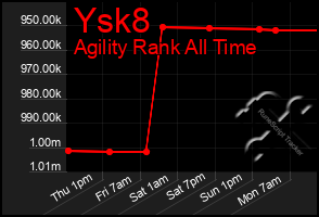 Total Graph of Ysk8