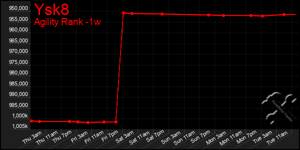 Last 7 Days Graph of Ysk8