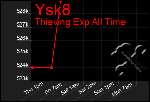 Total Graph of Ysk8