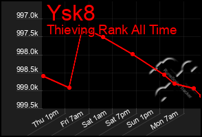 Total Graph of Ysk8