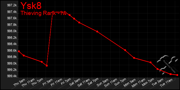 Last 7 Days Graph of Ysk8