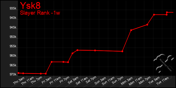 Last 7 Days Graph of Ysk8