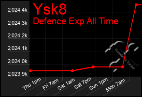 Total Graph of Ysk8