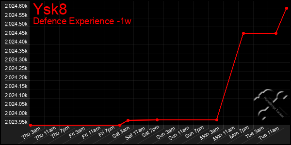 Last 7 Days Graph of Ysk8