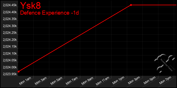 Last 24 Hours Graph of Ysk8