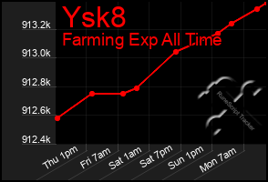 Total Graph of Ysk8