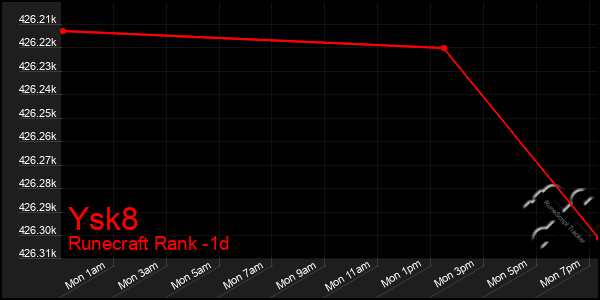 Last 24 Hours Graph of Ysk8