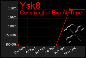 Total Graph of Ysk8