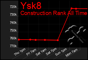 Total Graph of Ysk8