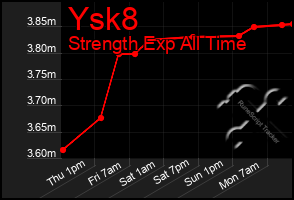 Total Graph of Ysk8