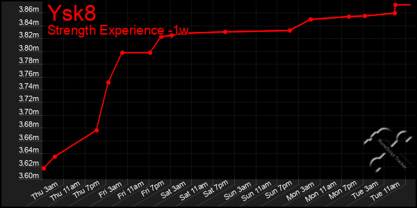 Last 7 Days Graph of Ysk8