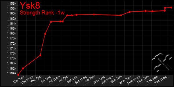 Last 7 Days Graph of Ysk8