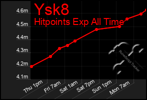 Total Graph of Ysk8