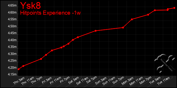 Last 7 Days Graph of Ysk8