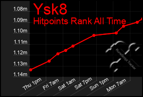 Total Graph of Ysk8