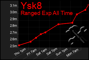 Total Graph of Ysk8