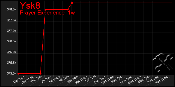 Last 7 Days Graph of Ysk8