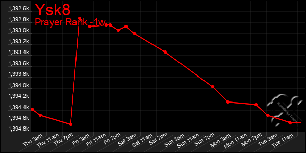 Last 7 Days Graph of Ysk8