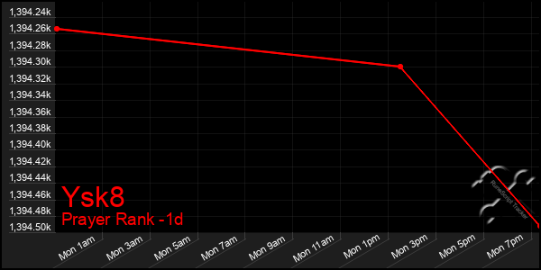 Last 24 Hours Graph of Ysk8